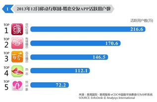 易观报告 世纪佳缘App活跃用户领跑，移动互联网业务支撑软件研发趋势解析